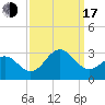 Tide chart for Cape Hatteras Lighthouse, North Carolina on 2022/09/17