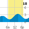 Tide chart for Cape Hatteras Lighthouse, North Carolina on 2022/09/18