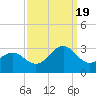 Tide chart for Cape Hatteras Lighthouse, North Carolina on 2022/09/19