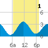 Tide chart for Cape Hatteras Lighthouse, North Carolina on 2022/09/1