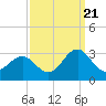 Tide chart for Cape Hatteras Lighthouse, North Carolina on 2022/09/21