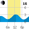 Tide chart for Cape Hatteras Lighthouse, North Carolina on 2022/11/16