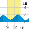 Tide chart for Cape Hatteras Lighthouse, North Carolina on 2022/11/18