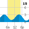Tide chart for Cape Hatteras Lighthouse, North Carolina on 2022/11/19