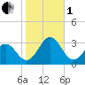 Tide chart for Cape Hatteras Lighthouse, North Carolina on 2022/11/1
