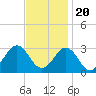 Tide chart for Cape Hatteras Lighthouse, North Carolina on 2022/11/20