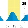 Tide chart for Cape Hatteras Lighthouse, North Carolina on 2022/11/28