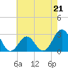 Tide chart for Cape Hatteras Lighthouse, North Carolina on 2023/05/21