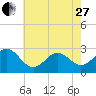 Tide chart for Cape Hatteras Lighthouse, North Carolina on 2023/05/27