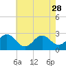 Tide chart for Cape Hatteras Lighthouse, North Carolina on 2023/05/28