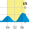 Tide chart for Cape Hatteras Lighthouse, North Carolina on 2023/07/15