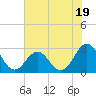 Tide chart for Cape Hatteras Lighthouse, North Carolina on 2023/07/19