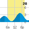 Tide chart for Cape Hatteras Lighthouse, North Carolina on 2023/07/28