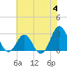 Tide chart for Cape Hatteras Lighthouse, North Carolina on 2023/07/4