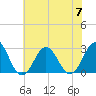 Tide chart for Cape Hatteras Lighthouse, North Carolina on 2023/07/7