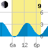 Tide chart for Cape Hatteras Lighthouse, North Carolina on 2023/07/9