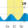 Tide chart for Cape Hatteras Lighthouse, North Carolina on 2023/08/18