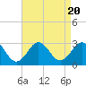 Tide chart for Cape Hatteras Lighthouse, North Carolina on 2023/08/20