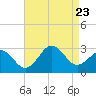 Tide chart for Cape Hatteras Lighthouse, North Carolina on 2023/08/23