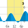 Tide chart for Cape Hatteras Lighthouse, North Carolina on 2023/08/3