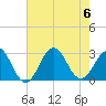 Tide chart for Cape Hatteras Lighthouse, North Carolina on 2023/08/6
