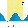 Tide chart for Cape Hatteras Lighthouse, North Carolina on 2023/08/7