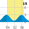 Tide chart for Cape Hatteras Lighthouse, North Carolina on 2024/04/19