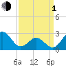 Tide chart for Cape Hatteras Lighthouse, North Carolina on 2024/04/1