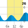 Tide chart for Cape Hatteras Lighthouse, North Carolina on 2024/04/26