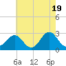 Tide chart for Cape Hatteras Lighthouse, North Carolina on 2024/05/19