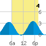 Tide chart for Cape Hatteras Lighthouse, North Carolina on 2024/05/4