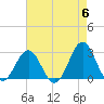 Tide chart for Cape Hatteras Lighthouse, North Carolina on 2024/05/6