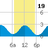 Tide chart for Cape Henry Lighthouse, Virginia on 2021/01/19