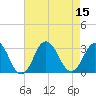 Tide chart for Cape Henry, Virginia on 2022/08/15