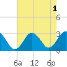 Tide chart for Cape Henry, Virginia on 2022/08/1