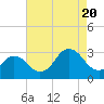 Tide chart for Cape Henry, Virginia on 2022/08/20