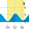 Tide chart for Cape Henry, Virginia on 2022/08/3