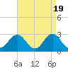 Tide chart for Cape Henry Lighthouse, Virginia on 2024/04/19