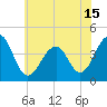 Tide chart for Cape Island Cr, Cape May, New Jersey on 2021/06/15