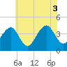Tide chart for Cape Island Cr, Cape May, New Jersey on 2021/07/3