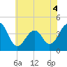 Tide chart for Cape Island Cr, Cape May, New Jersey on 2022/06/4