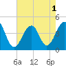 Tide chart for Cape Island Creek, Cape May, New Jersey on 2022/08/1