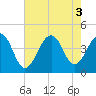 Tide chart for Cape Island Creek, Cape May, New Jersey on 2022/08/3