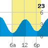 Tide chart for Cape Island Cr, Cape May, New Jersey on 2023/07/23