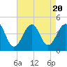 Tide chart for Cape Island Cr, Cape May, New Jersey on 2023/08/20
