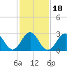 Tide chart for Ocean, Cape Lookout, North Carolina on 2021/01/18