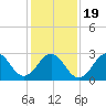 Tide chart for Ocean, Cape Lookout, North Carolina on 2021/01/19