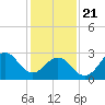 Tide chart for Ocean, Cape Lookout, North Carolina on 2021/01/21