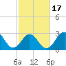 Tide chart for Ocean, Cape Lookout, North Carolina on 2021/02/17