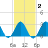 Tide chart for Ocean, Cape Lookout, North Carolina on 2021/02/2